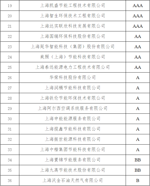 36家節能服務企業獲上海市合同能源管理信用評價等級證書，助推行業誠信體系建設